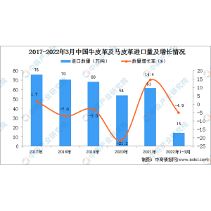 芒果体育公司：2022年1-3月中国牛皮革及马皮革进口数据统计分析